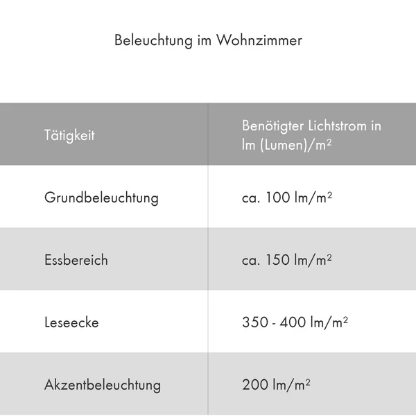 Lighting in the living room // Table luminous flux